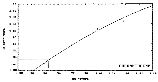 Detection limit of the overall procedure for phenanthrene