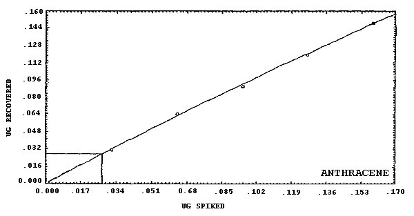 Detection limit of the overall procedure for anthracene