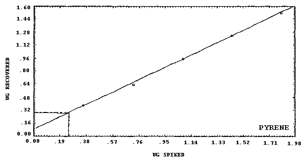 Detection limit of the overall procedure for pyrene