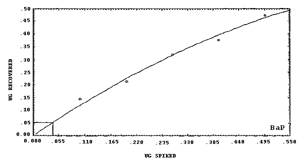 Detection limit of the overall procedure for benzo(a)pyrene