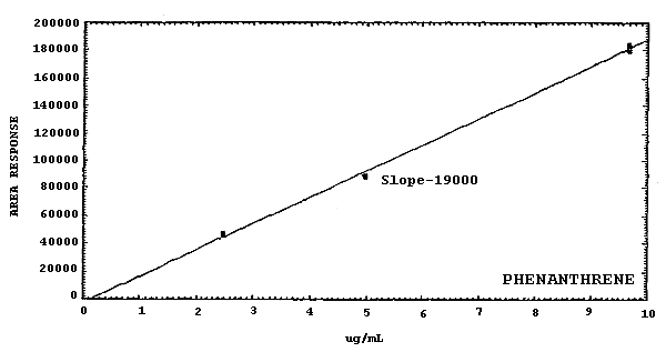 Calibration curve for phenanthrene