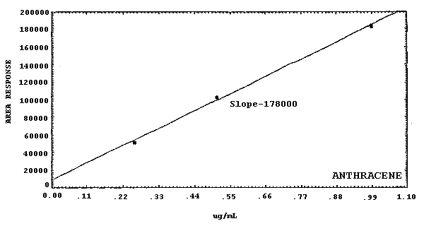 Calibration curve for anthracene