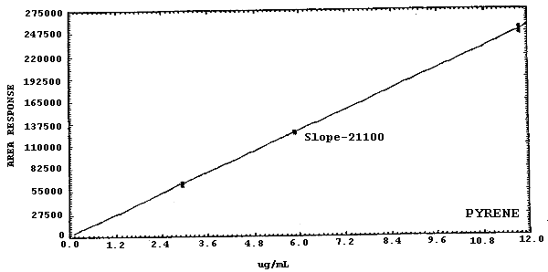 Calibration curve for pyrene