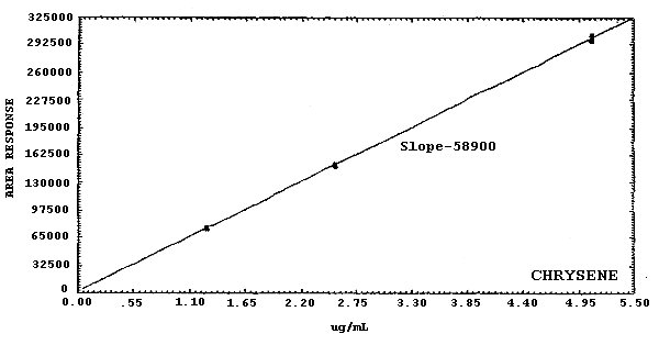 Calibration curve for chrysene