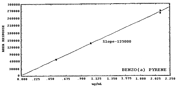 Calibration curve for benzo(a)pyrene