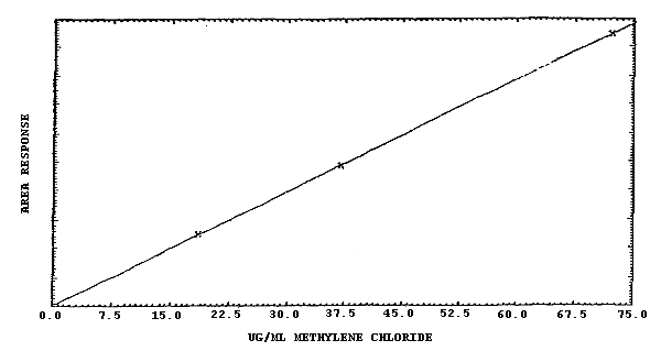 Calibration curve of methylene chloride at 1 ppm level