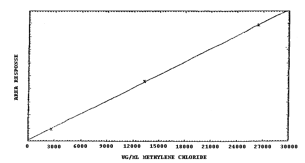 Calibration curve of methylene chloride at 500 ppm level