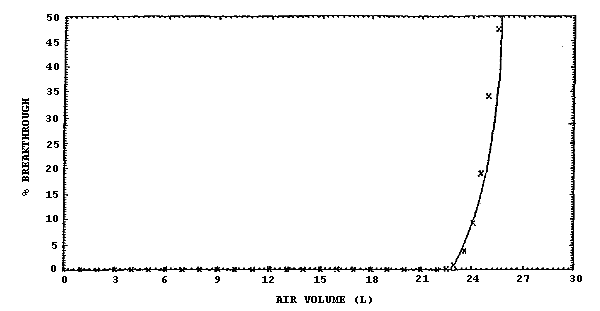 Breakthrough curve obtained using the front and middle sections of the sampling tube to sample a 1000-ppm atmosphere of methylene chloride at 22C and 80% RH at a sampling rate of 0.11 L/min.