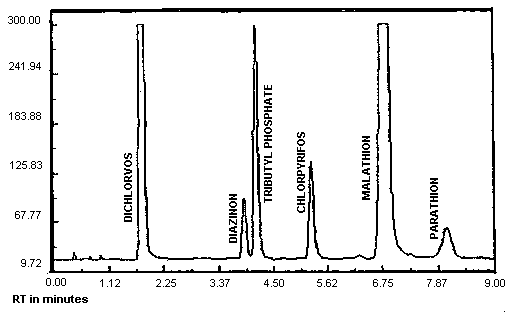 Chromatogram of five organophosphate pesticides at the target concentration