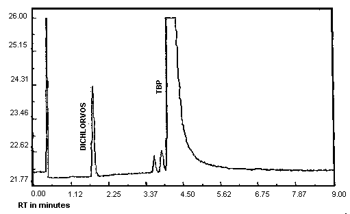 Analytical detection limit for Dichlorvos, 0.55 ng/injection