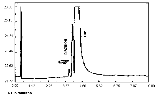 Analytical detection limit for Diazinon, 0.91 ng/injection