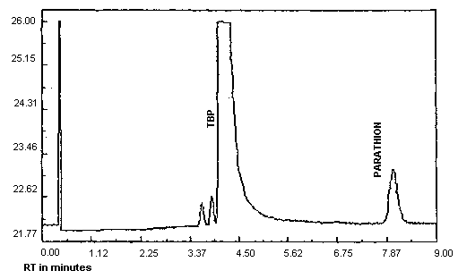 Analytical detection limit for Parathion, 0.94 ng/injection