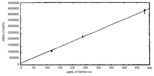 Calibration curve for Dichlorvos