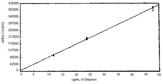 Calibration curve for Diazinon