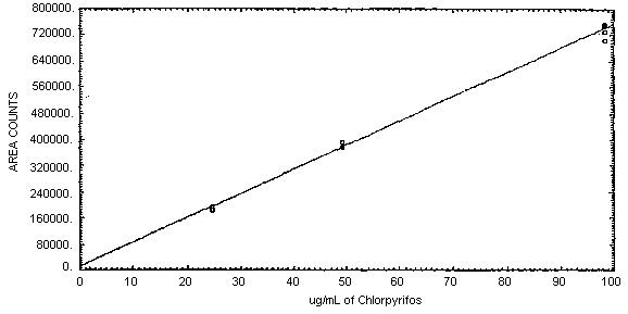 Calibration curve for Chlorpyrifos