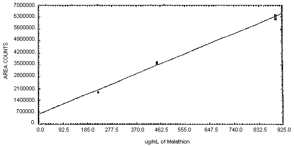 Calibration curve for Malathion