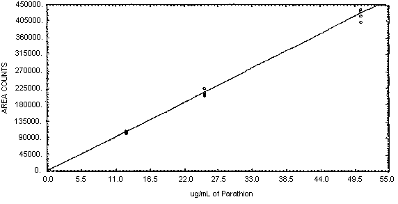 Calibration curve for Parathion