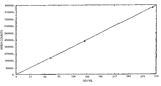 Calibration curve for carbaryl