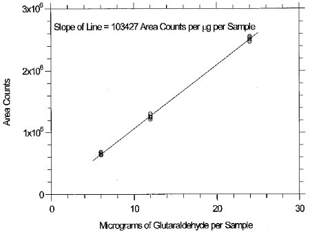 Glutaraldehyde calibration curve