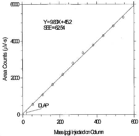Plot of the data in Table 6.2. to determine the DLAP for glutaraldehyde