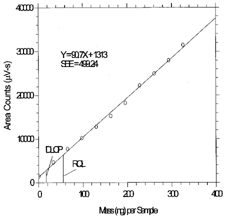 Plot of the data in Table 6.3. to determine the DLOP for glutaraldehyde