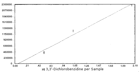 3,3'-Dichlorobenzidine calibration curve