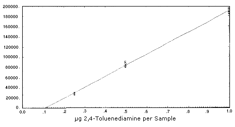 2,4-Toluenediamine calibration curve