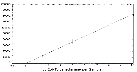 2,6-Toluenediamine calibration curve