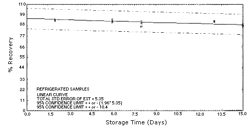 Benzidine refrigerated storage samples