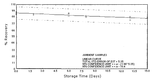 Benzidine ambient storage samples