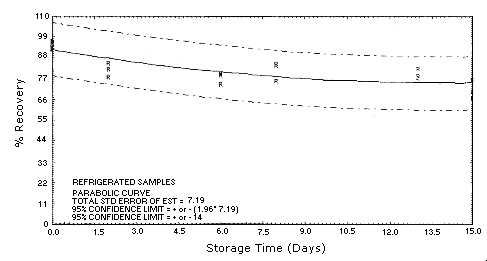 3,3'-Dichlorobenzidine refrigerated storage samples