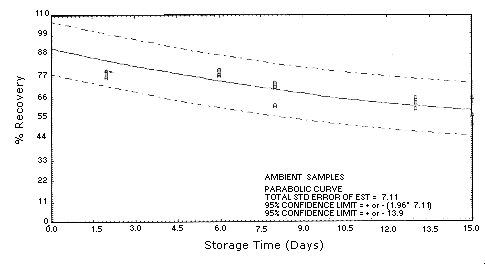 3,3'-Dichlorobenzidine ambient storage samples