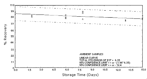 2,4-Toluenediamine ambient storage samples