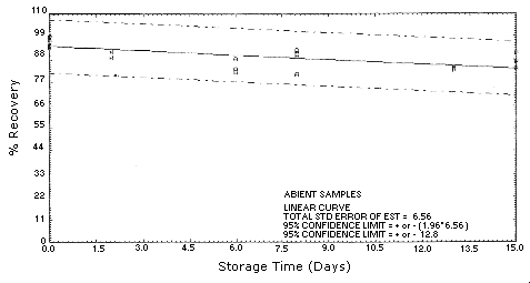 2,6-Toluenediamine ambient storage samples