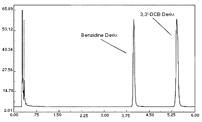 Benzidine and 3,3'-dichlorobenzidine chromatogram