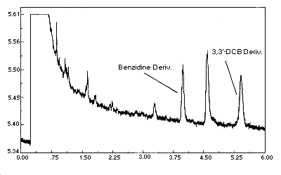 Dection limit chromatogram for benzidine and 3,3'-DCB