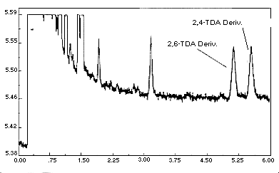 Detection limit chromatogram for 2,4- and 2,6-TDA