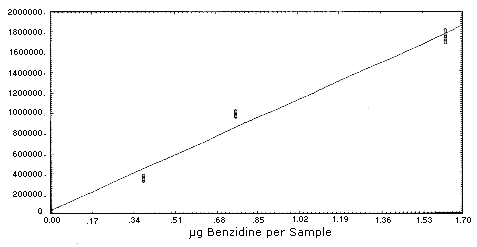Benzidine calibration curve