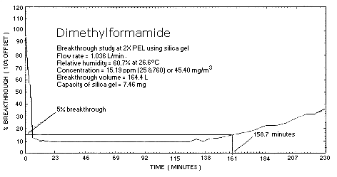 Figure 4.9.2 Breakthrough study of DMF with silica gel tube.