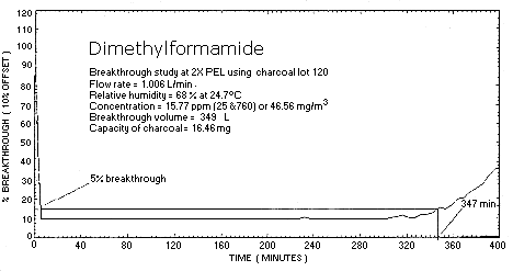 Figure 4.9.3 Breakthrough study of DMF with charcoal tube.