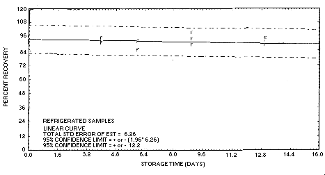 Figure 4.5.1. Storage test at reduced temperature with liquid-spiked samples.