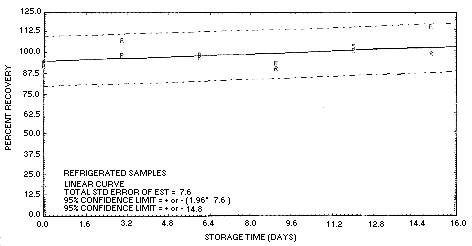 Figure 4.5.3. Storage test at reduced temperature with samples collected from test atmosphere.