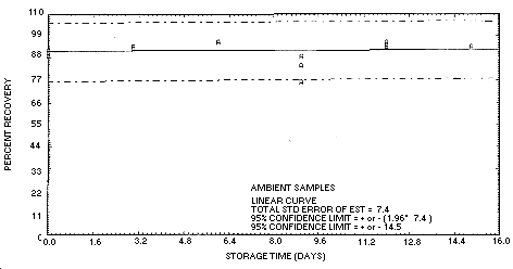 Figure 4.5.4. Storage test at ambient temperature with samples collected from test atmosphere.