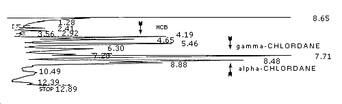 Chromatogram of technical grade chlordane at the target concentration