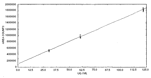 Calibration curve for technical grade chlordane