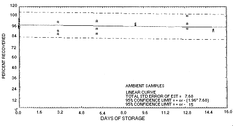 Ambient storage test for technical grade chlordane, generated aerosol