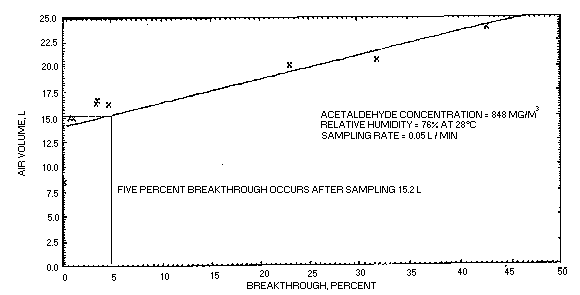 Sampler capacity for acetaldehyde