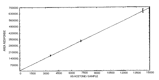 Figure 4.4. Instrument response (FID) to acetone.