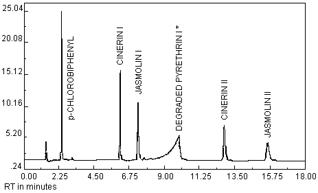 Chromatogram of pyrethrum at 0.5 the target concentration