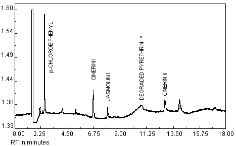 Chromatogram of pyrethrum at the detection limit (0.014 ng per injection)